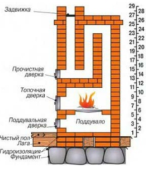 Кирпичная печь своими руками